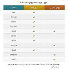 انواع ترمز و انتخاب روغن مناسب آنها